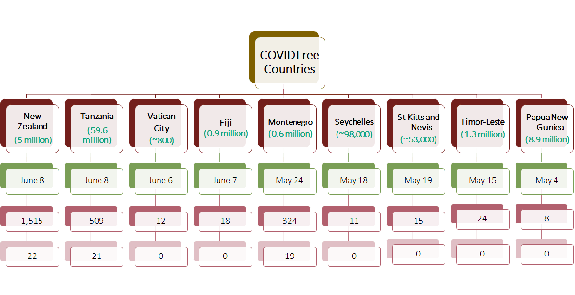 List of covid free countries