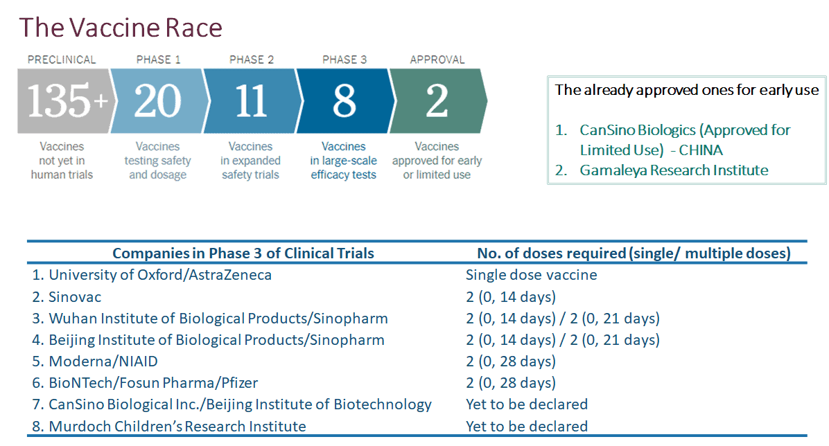 Companies in phase 3 of vaccine trials