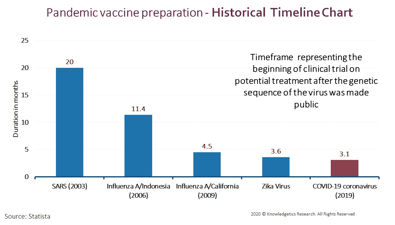 Historical timeline chart of pandemic vaccine preparation