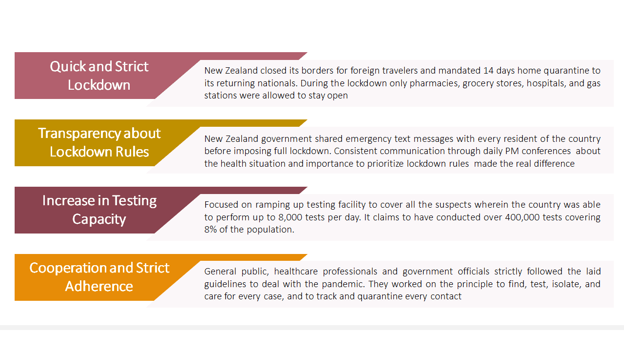 Strategies adopted by New Zealand to become Covid Free